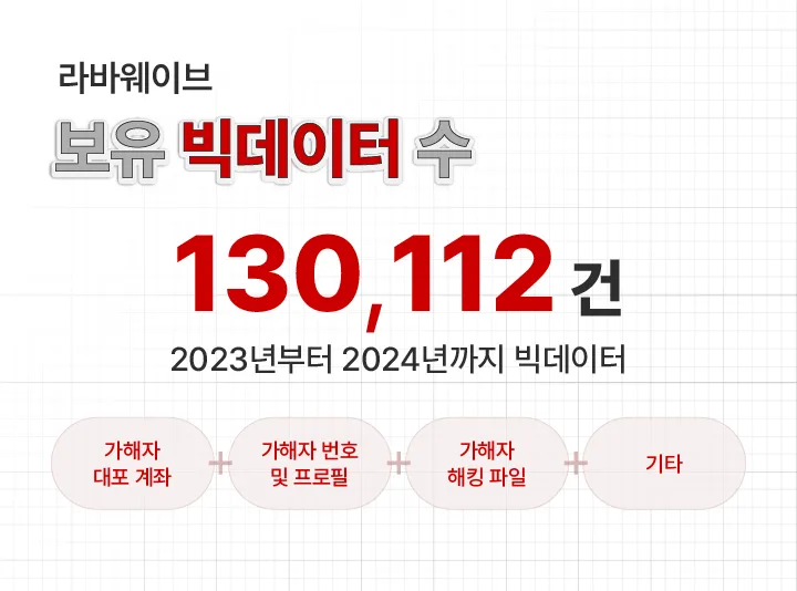 라바웨이브 보유 빅데이터 수 130,112건